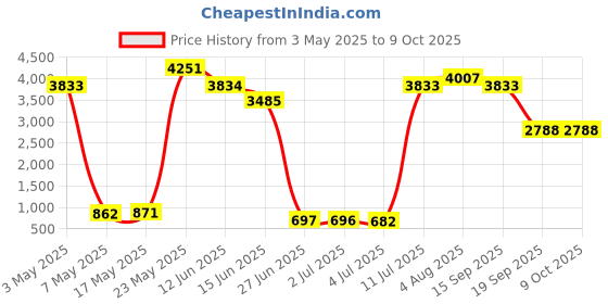 amazon.in Macrame Magazine Rack Magazine Record Storage for Nursery Home Office Price History Graph from 3 May 2025 to 8 Oct 2025