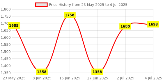 amazon.in Macrame Pattern Book Price History Graph from 23 May 2025 to 4 Jul 2025
