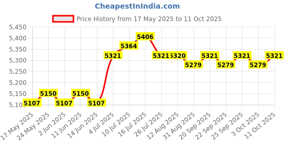 amazon.in Macro Ring Flash Light for Canon Nikon Olympus Panasonic Pentax Price History Graph from 17 May 2025 to 11 Oct 2025