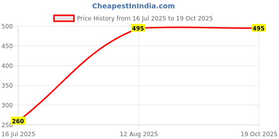 amazon.in macroman m-series Macroman Exuber Fine Vest for Men in 100% Cotton Seamless Comfort with Antimicrobial Finish, White, 80, Pack of 3 macroman m-series Price History Graph from 16 Jul 2025 to 19 Oct 2025