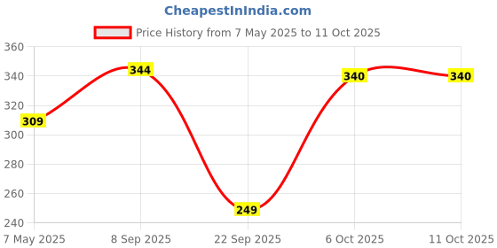 amazon.in macroman m-series Exuber Fine Vest for Men|100% Cotton|Pack of: 2 White macroman m-series Price History Graph from 7 May 2025 to 11 Oct 2025