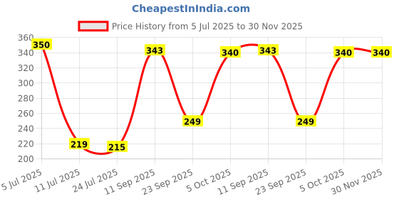 amazon.in macroman m-series Exuber Fine Vest for Men|100% Cotton|Pack of: 2 White macroman m-series Price History Graph from 5 Jul 2025 to 30 Nov 2025