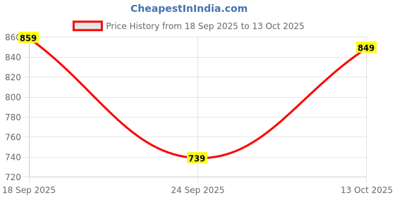 amazon.in macroman m-series Fashion Capris for Men, Stylish Cotton-Rich Fabric with Modern Fit & Functional Design macroman m-series Price History Graph from 18 Sep 2025 to 13 Oct 2025