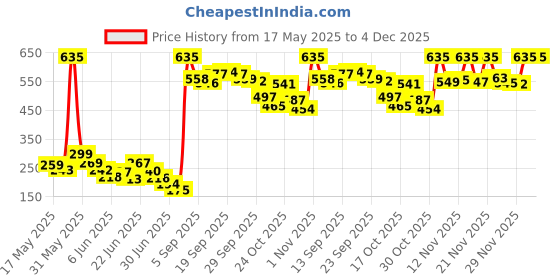 amazon.in macroman m-series Hotmax Half Sleeves V-Neck for Men|Polyester|Pack of: 1 Black macroman m-series Price History Graph from 17 May 2025 to 3 Dec 2025