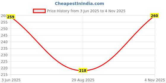 amazon.in macroman m-series Macroman M Series Men's Cotton Brief (8903978013930_M572_Black_M) macroman m-series Price History Graph from 3 Jun 2025 to 4 Nov 2025