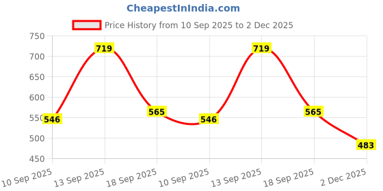 amazon.in macroman m-series Macroman M Series Men's Wonder Thermal Round Neck Full Sleeves macroman m-series Price History Graph from 10 Sep 2025 to 2 Dec 2025