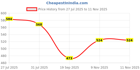 amazon.in macroman m-series Macroman M Series Men's Wonder Thermal Round Neck Full Sleeves macroman m-series Price History Graph from 27 Jul 2025 to 9 Nov 2025