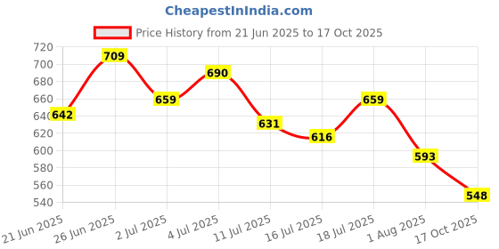 amazon.in macroman m-series Men Regular Fit Thermal Top macroman m-series Price History Graph from 21 Jun 2025 to 17 Oct 2025