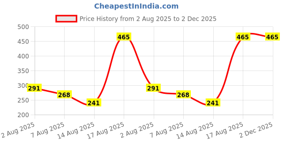 amazon.in macroman m-series Men Regular Fit Thermal Top macroman m-series Price History Graph from 2 Aug 2025 to 2 Dec 2025