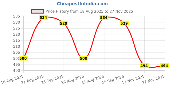 amazon.in macroman m-series Men Regular Fit Thermal Top macroman m-series Price History Graph from 18 Aug 2025 to 26 Nov 2025