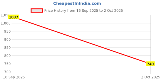 amazon.in macroman m-series Men Regular Fit Track Pants macroman m-series Price History Graph from 16 Sep 2025 to 2 Oct 2025