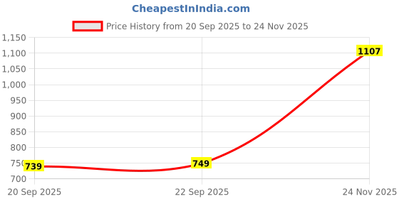 amazon.in macroman m-series Men Regular Fit Track Pants macroman m-series Price History Graph from 20 Sep 2025 to 24 Nov 2025