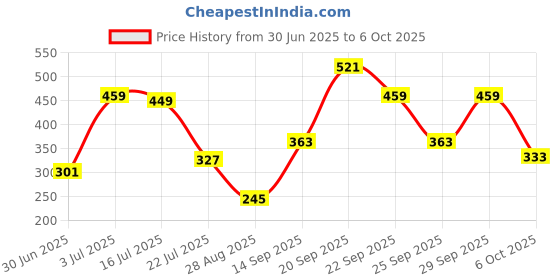 amazon.in macroman m-series Men Shorts macroman m-series Price History Graph from 30 Jun 2025 to 6 Oct 2025