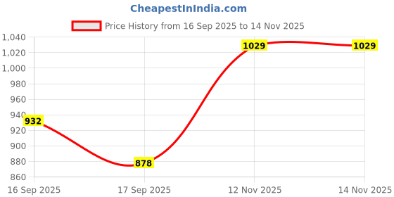 amazon.in macroman m-series Men Tapered Fit Track Pant macroman m-series Price History Graph from 16 Sep 2025 to 14 Nov 2025