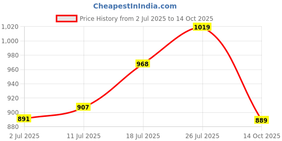 amazon.in Macroman M-Series Men Tapered Fit Track Pant macroman m-series Price History Graph from 2 Jul 2025 to 14 Oct 2025