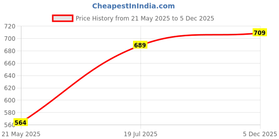 amazon.in macroman m-series Men Tapered Fit Track Pants macroman m-series Price History Graph from 21 May 2025 to 5 Dec 2025