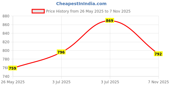 amazon.in macroman m-series Men Track Pants macroman m-series Price History Graph from 26 May 2025 to 7 Nov 2025