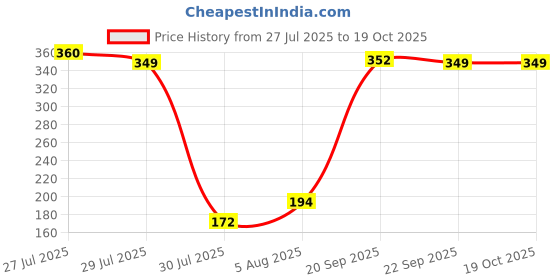 amazon.in macroman m-series Men Ultra Modal Stretch Trunk macroman m-series Price History Graph from 27 Jul 2025 to 18 Oct 2025