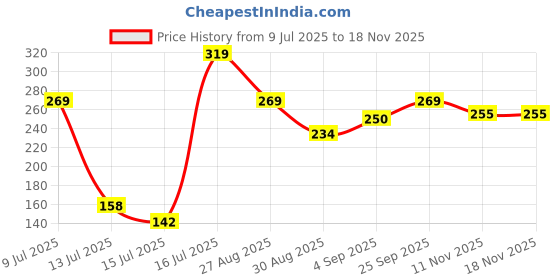 amazon.in macroman m-series Men's Active Sports Vest Cotton with Stylish Neckline & Versatile Wear macroman m-series Price History Graph from 9 Jul 2025 to 18 Nov 2025