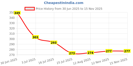 amazon.in macroman m-series Men's Classic Regular Fit Solid Ultra Modal Stretch Trunk macroman m-series Price History Graph from 30 Jun 2025 to 15 Nov 2025