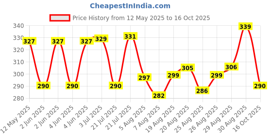 amazon.in macroman m-series Men's Cotton Blend Classic Solid Trunk macroman m-series Price History Graph from 12 May 2025 to 16 Oct 2025