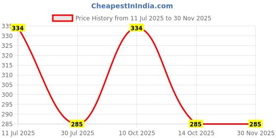 amazon.in macroman m-series Men's Cotton Blend Classic Solid Trunk macroman m-series Price History Graph from 11 Jul 2025 to 30 Nov 2025
