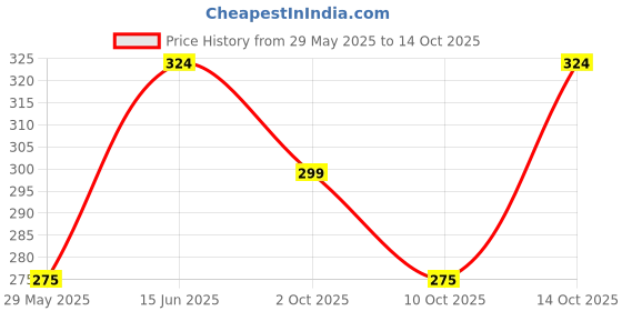 amazon.in macroman m-series Men's Cotton Blend M1005 Regular Fit Solid Trunk macroman m-series Price History Graph from 29 May 2025 to 14 Oct 2025