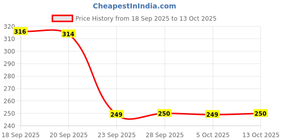 amazon.in macroman m-series Men's Cotton Blend M1005 Regular Fit Solid Trunk macroman m-series Price History Graph from 18 Sep 2025 to 5 Oct 2025