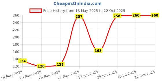 amazon.in macroman m-series Men's Cotton Boxer macroman m-series Price History Graph from 18 May 2025 to 22 Oct 2025