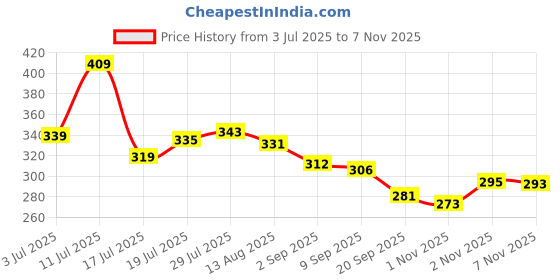 amazon.in macroman m-series Men's Cotton Boxer macroman m-series Price History Graph from 3 Jul 2025 to 2 Nov 2025