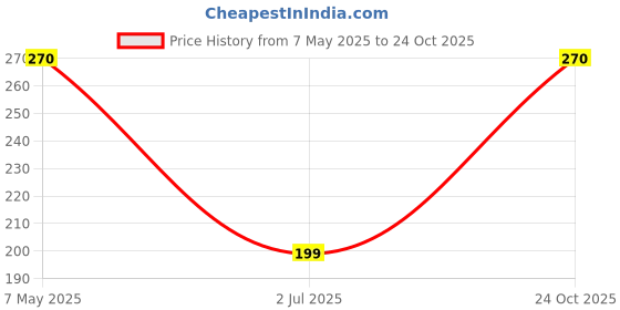 amazon.in macroman m-series Men's Cotton Brief macroman m-series Price History Graph from 7 May 2025 to 24 Oct 2025