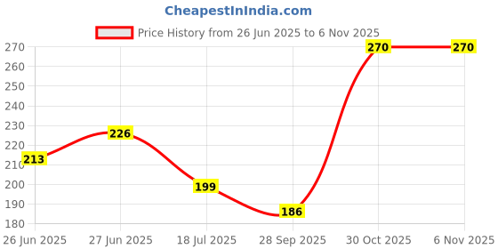 amazon.in macroman m-series Men's Cotton Brief macroman m-series Price History Graph from 26 Jun 2025 to 3 Nov 2025
