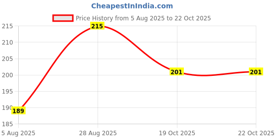 amazon.in macroman m-series Men's Cotton Brief macroman m-series Price History Graph from 5 Aug 2025 to 19 Oct 2025
