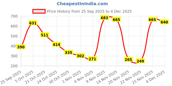 amazon.in macroman m-series Men's Cotton Chino Shorts Regular Fit Checkered macroman m-series Price History Graph from 25 Sep 2025 to 4 Dec 2025