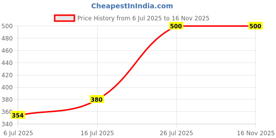 amazon.in macroman m-series Men's Cotton Classic Regular Fit Solid Trunk macroman m-series Price History Graph from 6 Jul 2025 to 16 Nov 2025