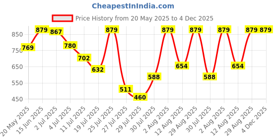 amazon.in macroman m-series Men's Cotton Solid Pyjama macroman m-series Price History Graph from 20 May 2025 to 4 Dec 2025