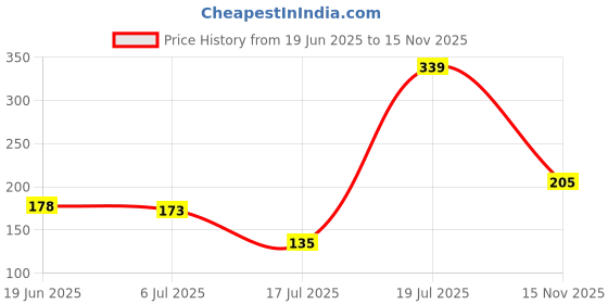 amazon.in macroman m-series Men's Modal Classic Regular Fit Solid Boxer macroman m-series Price History Graph from 19 Jun 2025 to 15 Nov 2025