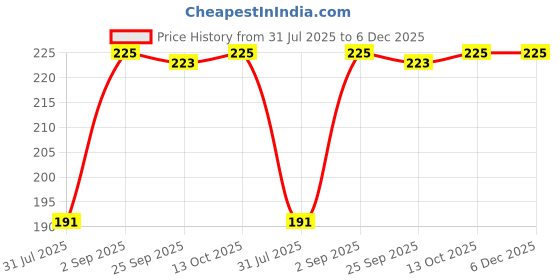amazon.in macroman m-series Men's Pure Cotton Classic Boxer Briefs (Pack of 1) (M512_Assorted_M) macroman m-series Price History Graph from 31 Jul 2025 to 6 Dec 2025