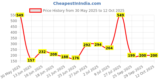 amazon.in macroman m-series Men's Regular fit T-Shirt macroman m-series Price History Graph from 30 May 2025 to 12 Oct 2025