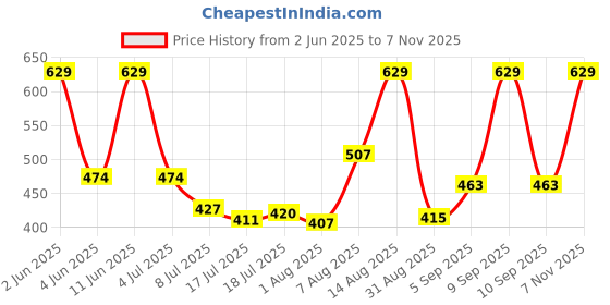 amazon.in macroman m-series Men's Regular Fit Trouser macroman m-series Price History Graph from 2 Jun 2025 to 7 Nov 2025