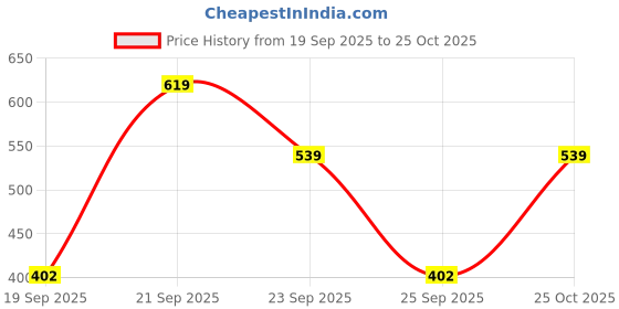 amazon.in macroman m-series Men's Regular Fit Trouser macroman m-series Price History Graph from 19 Sep 2025 to 25 Oct 2025