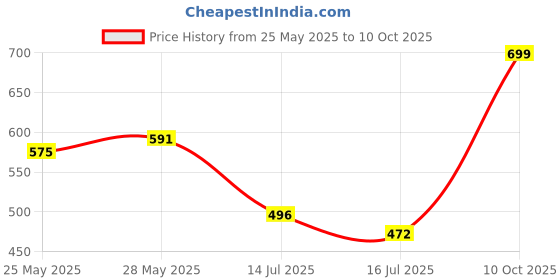 amazon.in macroman m-series Men's Regular Lounger macroman m-series Price History Graph from 25 May 2025 to 10 Oct 2025