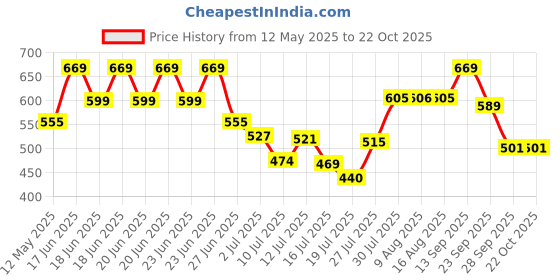 amazon.in macroman m-series Men's Regular Thermal Lower macroman m-series Price History Graph from 12 May 2025 to 21 Oct 2025