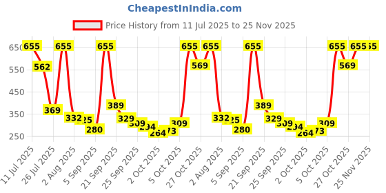 amazon.in macroman m-series Men's Regular Thermal Top macroman m-series Price History Graph from 11 Jul 2025 to 24 Nov 2025