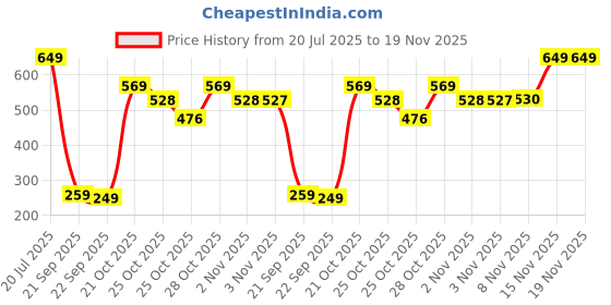 amazon.in macroman m-series Men's Solid Regular Fit Thermal Upper macroman m-series Price History Graph from 20 Jul 2025 to 19 Nov 2025