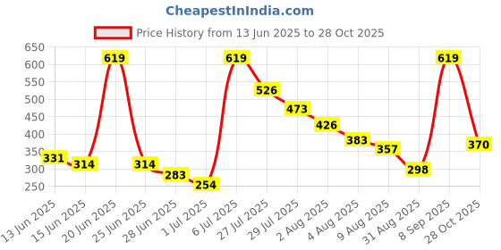 amazon.in macroman m-series Men's Solid Regular Fit Thermal Upper macroman m-series Price History Graph from 13 Jun 2025 to 28 Oct 2025