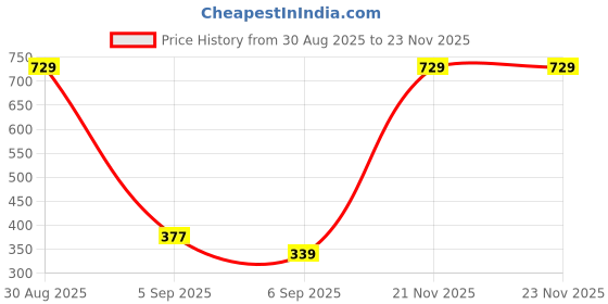 amazon.in macroman m-series Men's Solid Regular Fit Thermal Upper macroman m-series Price History Graph from 30 Aug 2025 to 22 Nov 2025