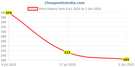 amazon.in macroman m-series Men's Solid Regular Fit Undershirt macroman m-series Price History Graph from 6 Jul 2025 to 2 Oct 2025