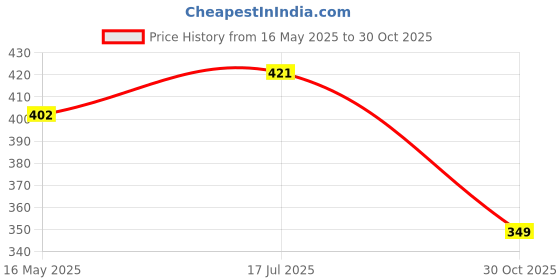 amazon.in macroman m-series Men's Vest macroman m-series Price History Graph from 16 May 2025 to 30 Oct 2025