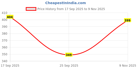 amazon.in macroman m-series Men's Vest macroman m-series Price History Graph from 17 Sep 2025 to 9 Nov 2025